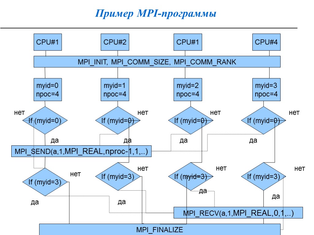 Пример MPI-программы CPU#1 CPU#2 CPU#4 MPI_INIT, MPI_COMM_SIZE, MPI_COMM_RANK myid=0 npoc=4 CPU#1 myid=1 npoc=4 myid=2